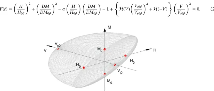 FIGURE 11 Failure surface of a single vertical pile in sand, Equation 25, after Li et al 58 , 61 [Colour figure can be viewed at wileyonlinelibrary.com]