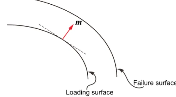 FIGURE 12 The unit gradient of the loading surface m, Equation 16 [Colour figure can be viewed at wileyonlinelibrary.com] 