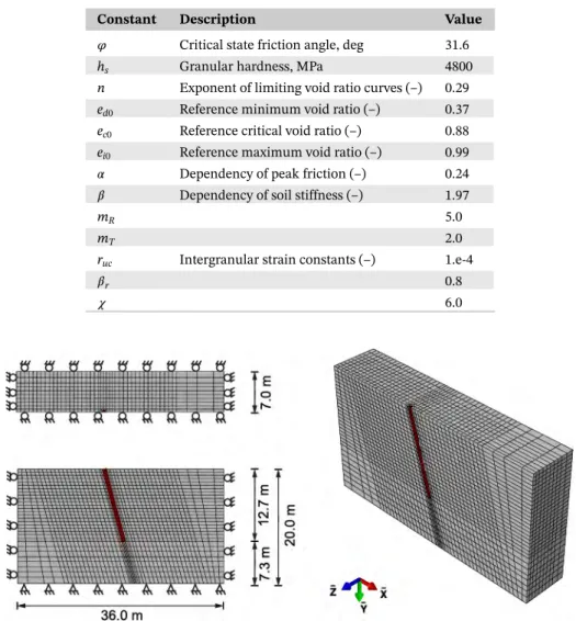 TABLE 1 Material parameters of the von Wolffersdorff constitutive model for the Fountainebleau sand NE34