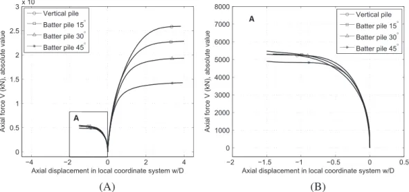 FIGURE 4 Axial capacity: A, pull-out and bearing capacity of a vertical and batter piles (absolute values); B, zoom of pull-out region A (local coordinate system)