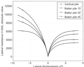 FIGURE 6 Load vs normalized displacement curves of laterally loaded piles for different loading directions and inclination angles (local coordinate system)