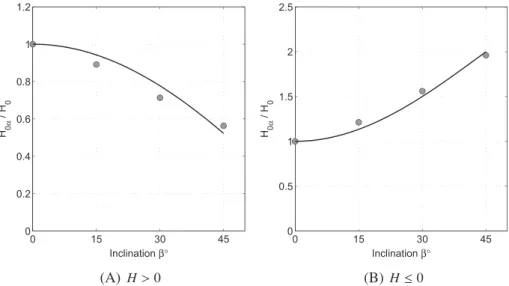 FIGURE 8 Computed normalized lateral resistance of batter piles for different inclination angles: comparison between FE results and Equation 3 for (A) forward-battered piles (H > 0) and (B) reverse-battered piles (H ≤ 0)