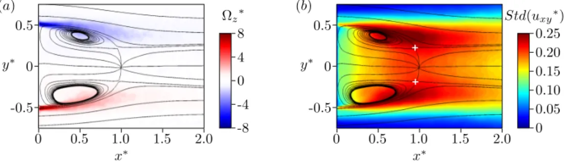 Figure 4: Streamlines of the time-average vector ﬁeld in the plane z ∗ = 0 ; colormap of the mean vorticity Ω z (a) and ﬂuctuating velocities (b) ; white cross, collar point.
