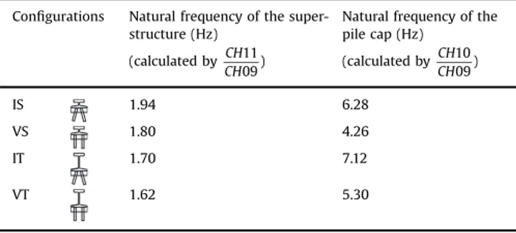 Fig. 17. Normalized maximum displacements of the pile cap (prototype scale).