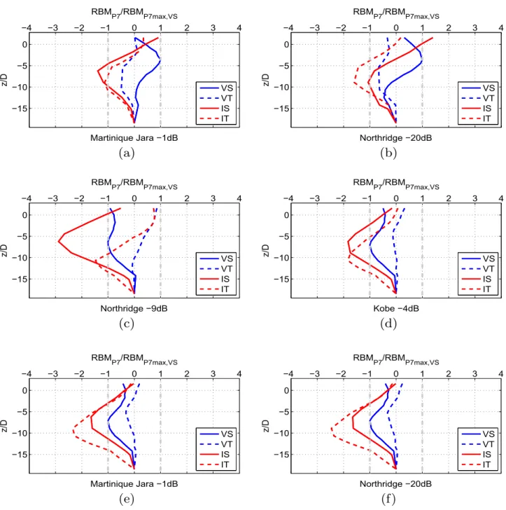 Fig. 21. Normalized residual bending moment proﬁles (normalized by the vertical pile bending moment): (a) Mj 1 dB (b) Nr 20 dB (c) Nr 9 dB (d) Kb 4 dB (e) Mj 1 dB (f) Nr 20 dB
