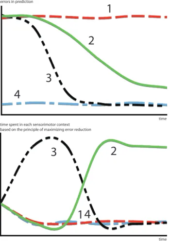 Figure 3: Confronted with four sensorimotor contexts characterized by different learning profiles, the exploration strategy of a progress-driven kernel consists in avoiding situations already predictable (context 4) or too difficult to predict (context 1),
