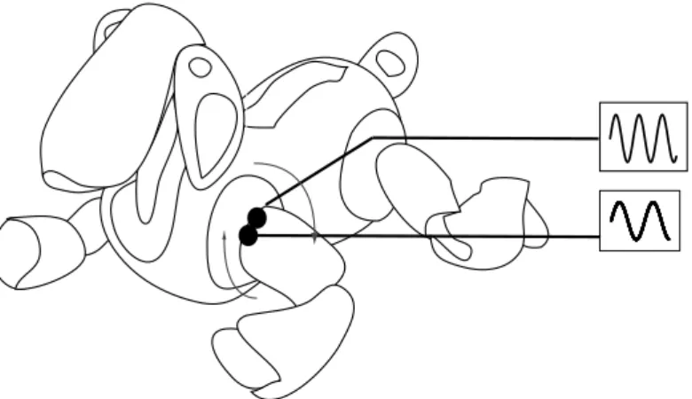 Figure 4: A robot can learn to walk just by exploring smartly a sensorimotor space. In the experiment