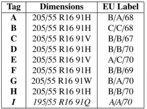 Table 2: Set of tyres selected for the measurements. The EU label is in the format {Rolling Resistance / Wet Grip / Noise Emission} (see details in Section 3.2.2).