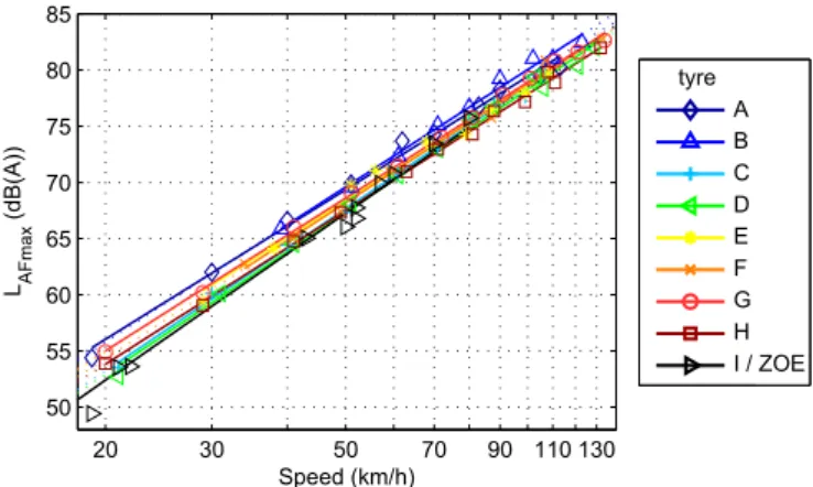 Figure 6: Global maximum pass-by sound pressure level in dB(A) at constant speed for different tyres – the symbols mark the individual measure- measure-ments used for the regression, the dotted lines are extrapolation areas.