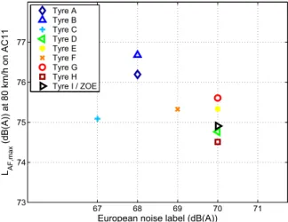 Figure 9: Comparison of the global noise levels measured on AC11 at 80 km/h with the exterior noise labels, for the nine tyres of the tyre set.