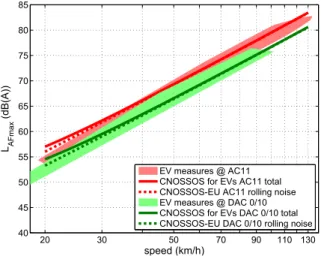 Figure 10: Global noise levels at 7.5 m measured with the 8 tyres fitted to the Fluence ZE on AC11 (red surface) and the 5 vehicles in electric modes on DAC 0 / 10 (green surface) with the respective prediction models – dashed line: rolling noise model – c