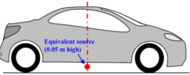 Figure 1: Location of the equivalent point source on light vehicles (from [11])