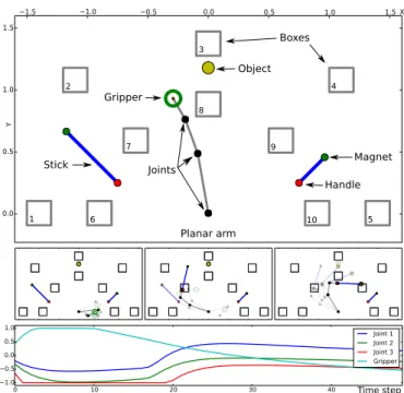 Figure 1: Top: a state of the environment. Middle: position of the arm at time steps 17, 33 and 50, with some intermediate positions, along the 50 steps movement