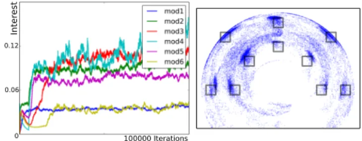 Figure 3: Condition H-P-AMB. Left: Interest of each model.