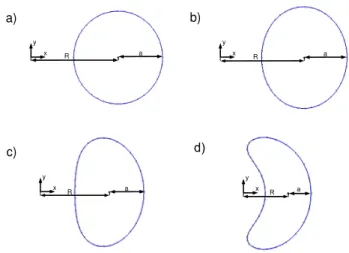 Figure 2: Cross-section of helical wires, R/a = 2 and (a) Φ = 10 ◦ , (b) Φ = 30 ◦ , (c) Φ = 50 ◦ , (d) Φ = 70 ◦ .