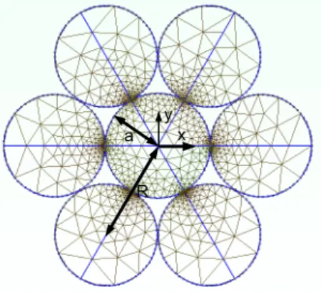 Figure 6: Mesh of seven-wire strand (R/a = 1.967, Φ = 7.9 ◦ , a is the radius of the central wire)