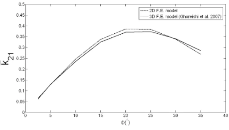 Figure 8: Dimensionless stiffness coupling term of seven-wire strand. k 21 vs. Φ. R/a = 2.