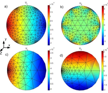 Figure 9: Dimensionless microscopic displacements of a seven-wire strand under axial defor- defor-mation E E = 0.6%