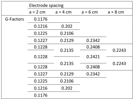 Table 1: Geometric factors computed by FEM for the ERT deviced placed in the central upper face of a 30x20x10cm 