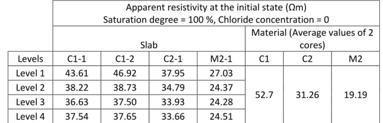 Table 4 Initial state of the slabs : apparent resisitivty values for Levels 1 to 4 