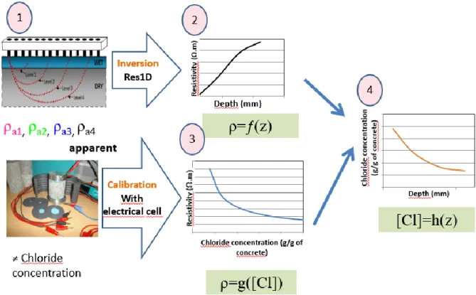 Figure 1 Schematic representation of the methodology used to obtain chloride content profiles in concrete 