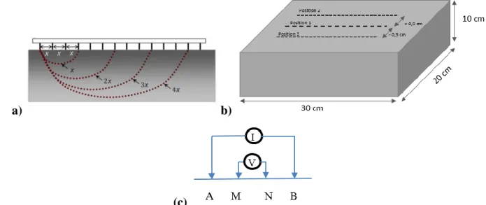 Figure 3 Schematic representation of the ERT device: (a) penetration depths, (b) device position on the slab, (c) 