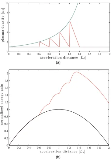 FIG. 5. Estimation for energy gain via successive rephasing in sawtooth- sawtooth-shaped density transitions.