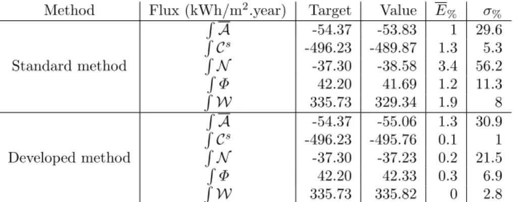 Table 9: Target, mean and standard deviation of the energy flux decomposition reconstruc- reconstruc-tions.