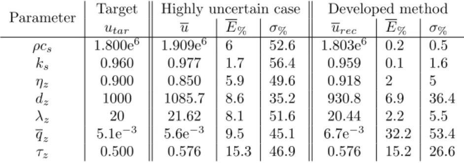 Table 10: Parameter identification results when considering high initial uncertainties on the unknowns u.