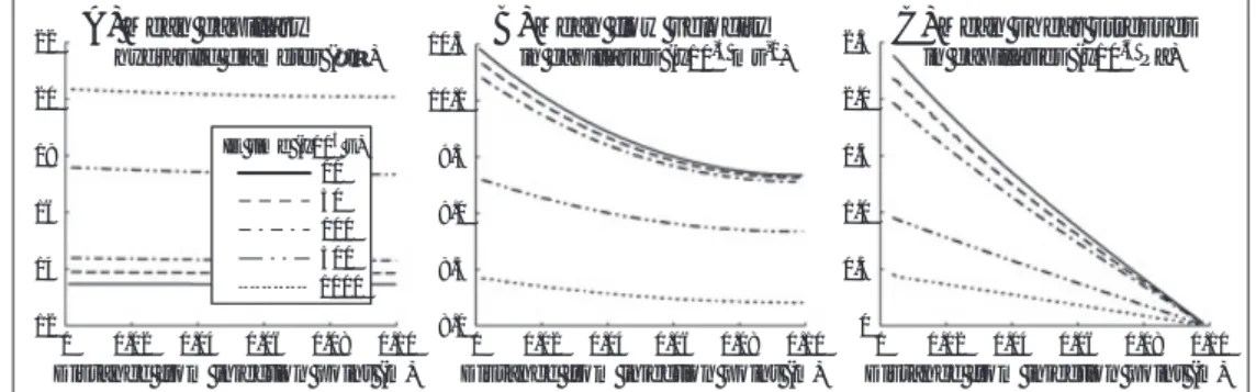 Figure 6. Simulations at different times of A) mean capillary hydraulic diameter, B) mean ﬂ ow velocity in capillaries, and C) mean shear stress incurred by capillary boundary in N 50 CSC versus the distance from the