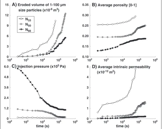 Figure 3. Evolution of the following: A) eroded volume of 1- to 100-mm size particles, B) average porosity, C) injection pressure, and D) average intrinsic permeability of N 33 , N 50 , and N 66 eroded CSCs, respectively.