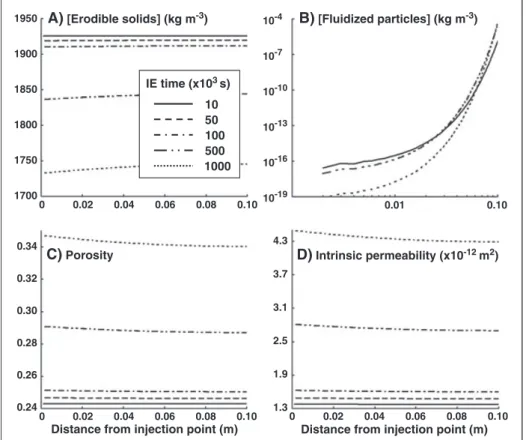 Figure 4. Simulations at different times of A) content of erodible solids, B) concentration of ﬂ uidized par- par-ticles at t = (10, 500, and 1000) 10 3 seconds, C) porosity, and D) intrinsic permeability of N 50 CSC against the distance from the injection