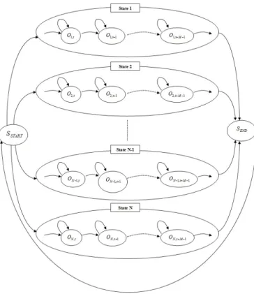 Fig. 2. HMM structure for gesture and prosody analysis Table 1. Voice Signal Segmentation Labels