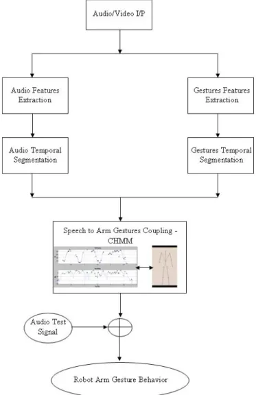 Fig. 4. The architecture of the robot arm gesture genera- genera-tion behavior