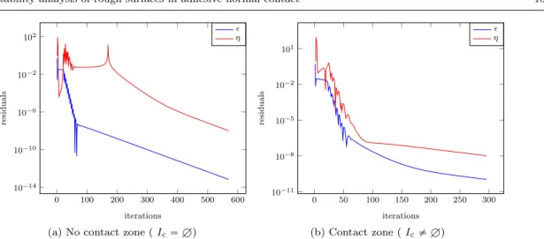 Fig. 5: Residuals η and  versus iterations of the proximal algorithm for the two imposed dis- dis-placements u 0 “ 1.302L and u 0 “ 1.2L