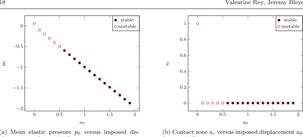 Fig. 13: Mean elastic pressure p 0 and contact zone a c versus imposed mean displacement u 0 for ρ “ 0.1L : stable positions are with full circle