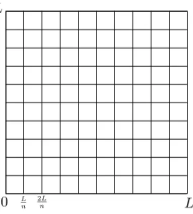 Fig. 2: Grid used for the discretization of the contact problem on the square surface Ω “ r0; Ls ˆ r0; Ls
