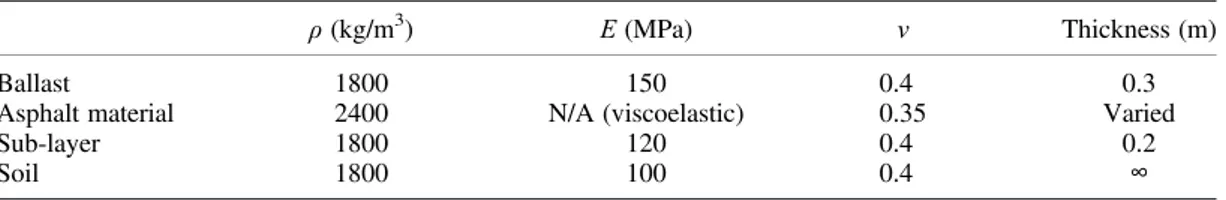 Table V. Materials properties of the viscoelastic track bed.