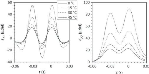 Figure 11. Time evolution of γ z in the ballast layer for a point located right under a sleeper center: in ﬂ uence of the temperature in the asphalt layer (V = 95 m/s, e = 0.15 m, z = 0.05 m).