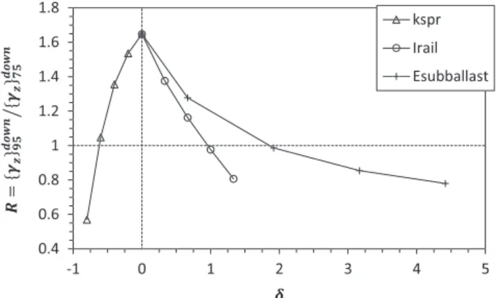 Figure 8. Time evolution of γ z at a point located right under a sleeper center: in ﬂ uence of E sub  ballast