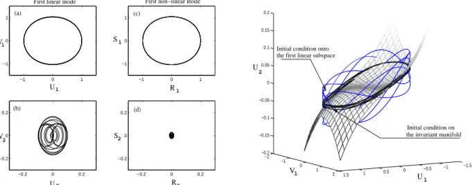 Fig. 3: (a)-(d): projections onto linear and non-linear subspaces of a motion initiated along the first linear mode(a)-(b) ; and along the first non-linear mode (c)-(d)