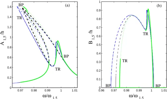 Figure 3: Frequency-response curves for (a): the driven mode A 1,5 and (b): the companion mode B 1,5 , for the shell model, harmonically excited in the vicinity of ω 1,5 