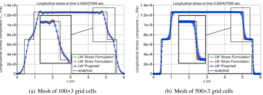 Figure 4: Comparison at time 4.37 × 10 −4 seconds of the Lax-Wendro ff solutions (’ stress ’ and ’ strain ’ formulations), an elastic Lax-Wendroff solution projected onto the yield locus and the analytical stress for coarser and finer meshes.