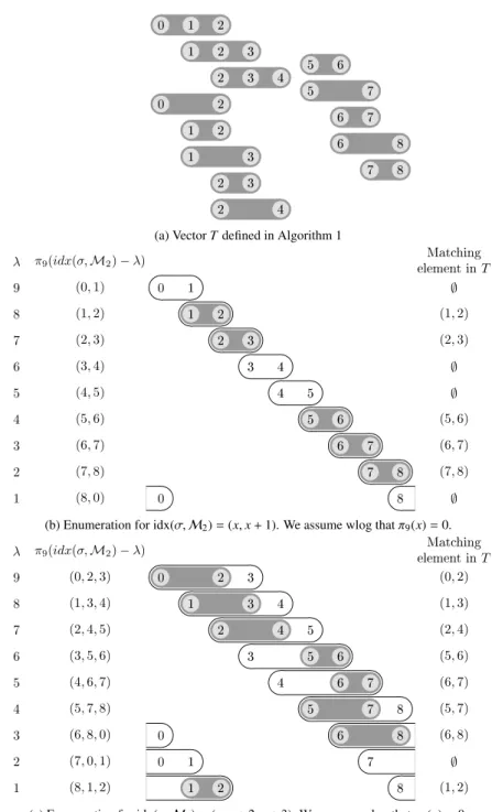 Figure 6: Enumeration of the prestrips of V λ matching a prestrip σ ∈ O , for λ ∈ { 1 , 