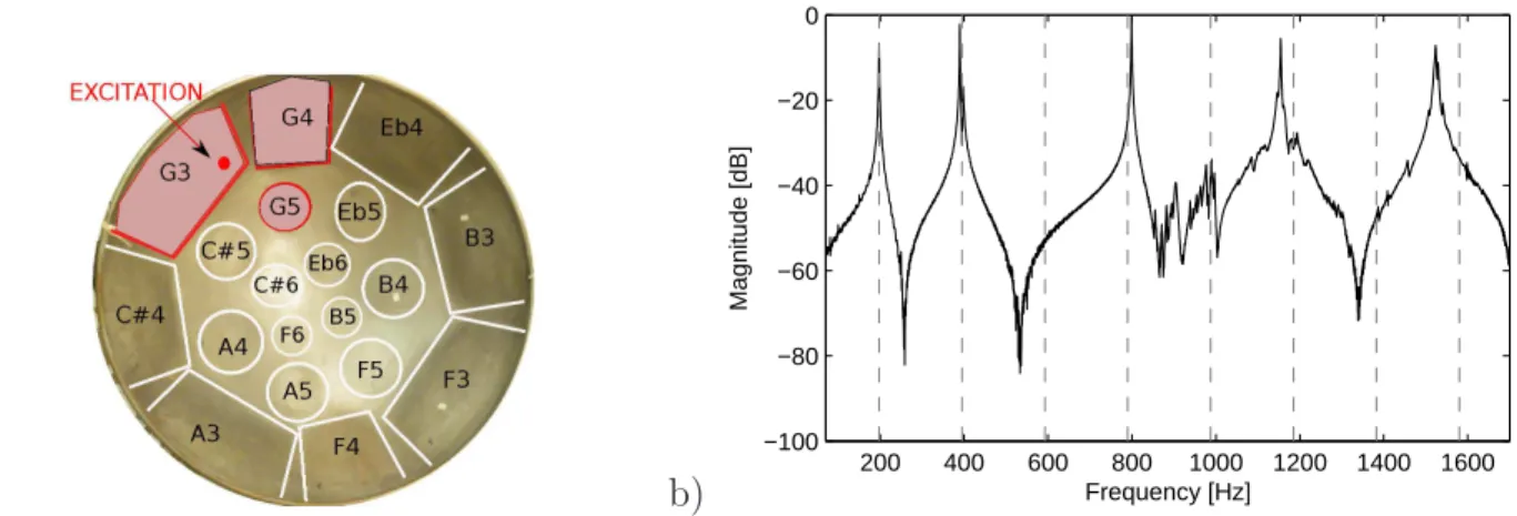 Figure 1. a) Modal analysis of the steelpan excited on the note G3. b) Associated frequency response function, measured at the excitation point E