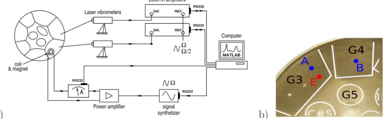 Figure 2. a) Experimental set-up. b) Location of points measurements on the steelpan’s notes Forward and backward frequency sweeps around the linear resonances are then measured and reported in figure 3