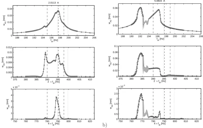 Figure 4. Frequency response curves for I =2A (left column) and I =5A (right column), excitation frequency f dr in the vicinity of the first mode