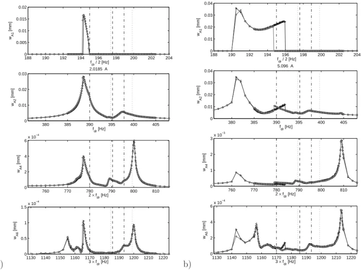 Figure 5. Frequency response curves for I=2A (left column) and I =5A (right column), excitation frequency f dr in the vicinity of the second mode