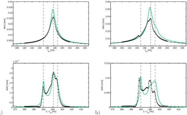 Figure 6. Experimental fitting by a 1:2:2 multiple scale model. Frequency response curves for I =1A (left column) and I=2A (right column), excitation frequency f dr ≃ f 1 
