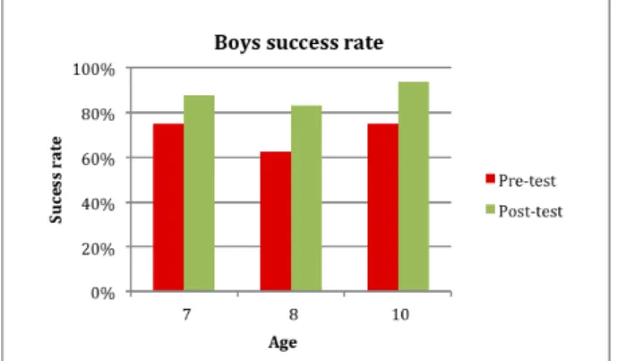 Fig. 5.  Boys success rate at pre- and post-tests depending on their age. 